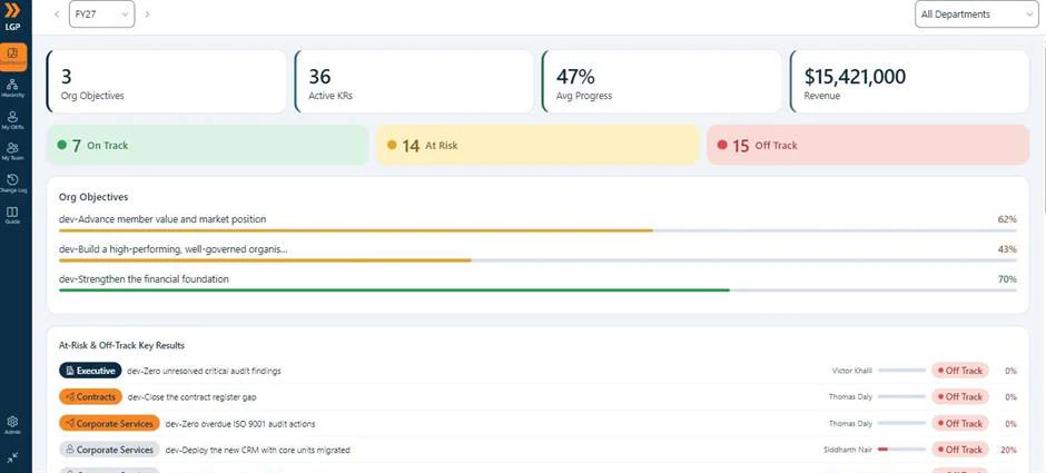 The OKR Tracker dashboard: organisation objectives, progress against each, and the key results at risk or off track